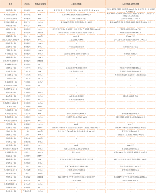 “不赚钱”的基金小镇，刚刚揭牌了全国第52家（附最全盘点）-基金小镇名单