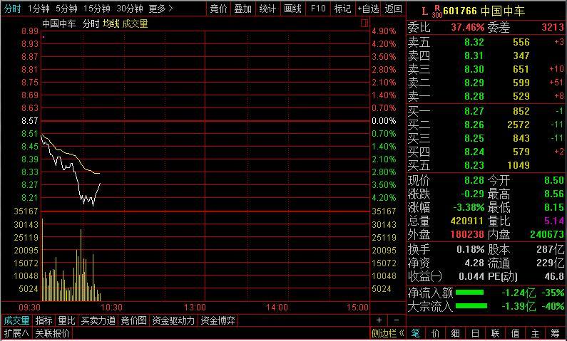 动车组采购价被下调中国中车跌超5%-中国中车股票最低是多少