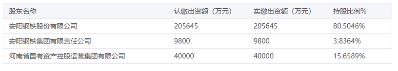 安阳钢铁控股子公司拟开展7300万元融资租赁业务，年利率4.75%-安阳融资多少钱