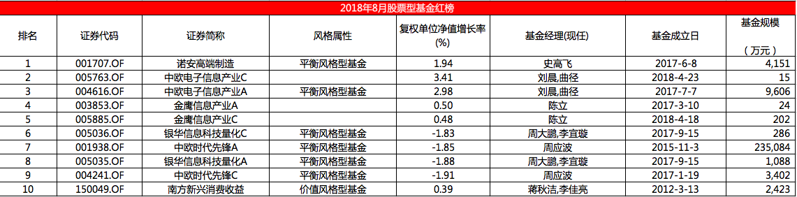 8月股票型基金红黑榜：国泰智能汽车综合得分再度垫底-001726基金
