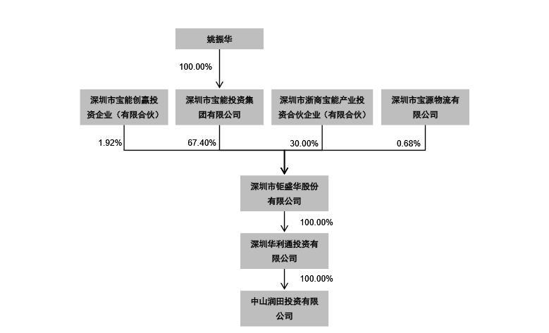 宝能系仍持有九家上市公司股权内部“倒手”中炬高新再引关注-宝能系有哪些公司