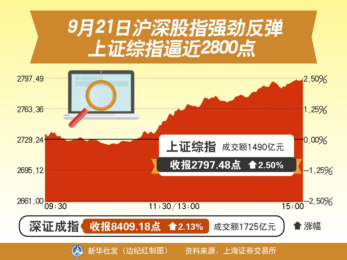 「图表」「财经·股市」9月21日沪深股指强劲反弹上证综指逼近2800点-沪深今天多少点