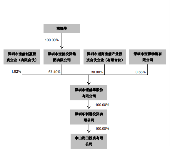 宝能系内部持股调整：钜盛华子公司57亿入主中炬高新前海人寿退位-宝能系有哪些公司