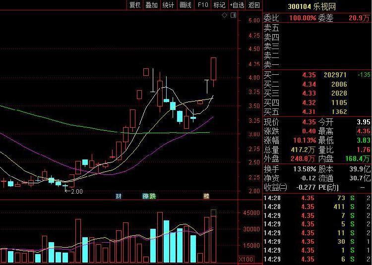 【推荐】乐视网连续三日涨停股价创4个月新高-乐视多少个涨停