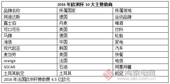 奥运会接档欧洲杯，家电企业分享体育经济-美的开利合资公司