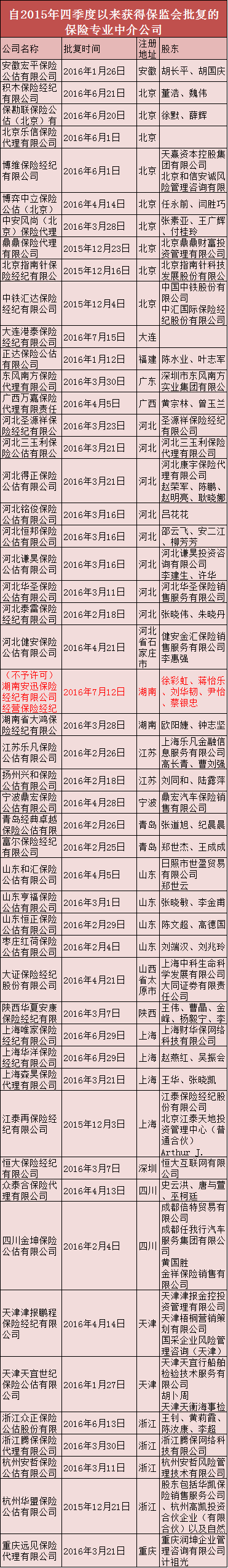 7个月批复49家，如何快速获得一张保险专业中介牌照-河北有多少家保险公估公司