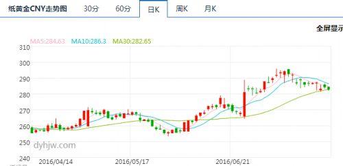 7月25日黄金价格多少钱一克？今日纸黄金价格走势图最新查询-纸黄金多少钱现在