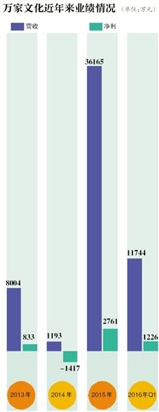 万家文化溢价23倍购电竞资产赵薇投1亿入局-杨丰智的公司