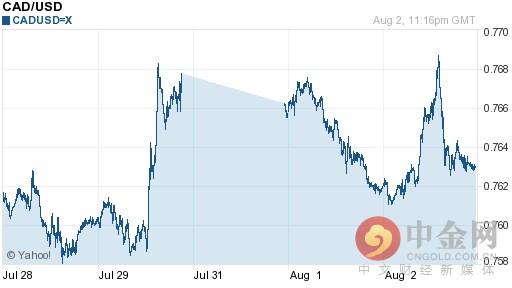 【推荐】2016年08月03日加元对美元今日汇率一览表美元对加元波动一个点多少钱