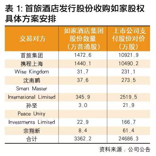 如家“叛逃”纳斯达克-如家集团股东多少人