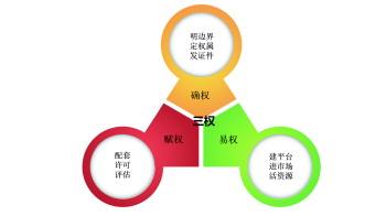 安顺：“三权”促“三变”走出农村改革新路-基金安顺确权