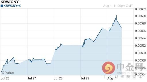【推荐】2016年08月02日韩元对人民币汇率一览表170韩元是多少人民币