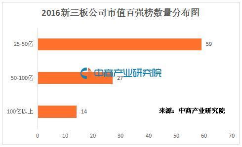 2016新三板公司市值排行百强榜14家公司市值超百亿-新三板公司市值最小公司