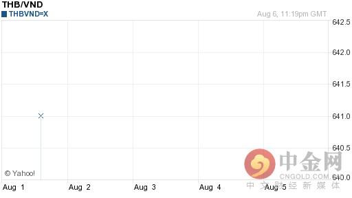 【推荐】2016年08月07日泰铢对越南盾汇率一览表1块泰铢兑换多少越盾