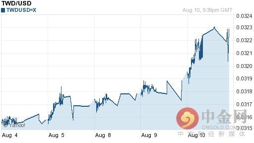 【推荐】2016年08月11日新台币对美元汇率一览表600台币等于多少美元