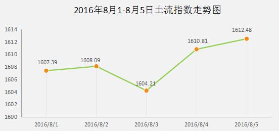 8月1-5日土流指数周评：业内新模式促土流指数回升-汉寿通威饲料有限公司