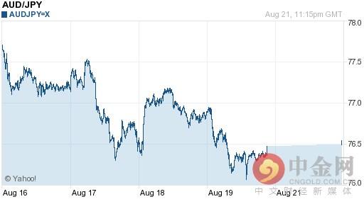 【推荐】今日澳元对日元汇率走势图一览表（2016-08-22）-2000澳元等于多少日元