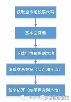策略研究.交易实战学堂量化新手必看！量化投资策略回测框架—胜率的估算-wind资讯股票专家能做量化吗