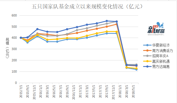 【推荐】净值多日不再变动国家队基金节前清仓国家队基金清仓