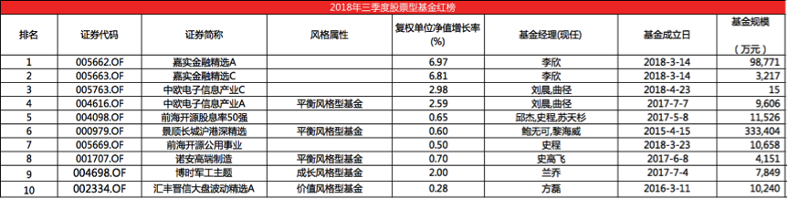 三季度股票型基金红黑榜：白马基金变脸上投摩根核心成长综合得分垫底-000979基金净值