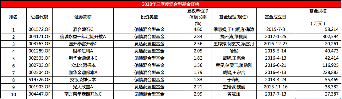 三季度混基红黑榜：富国基金魏伟再跌谷底但他认为A股性价比突出-富国低碳环保基金100056