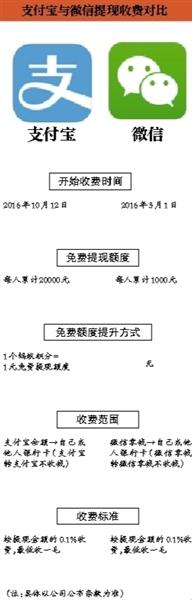 成本压力“扛不住”支付宝10月12日起提现收费-支付宝手续费多少
