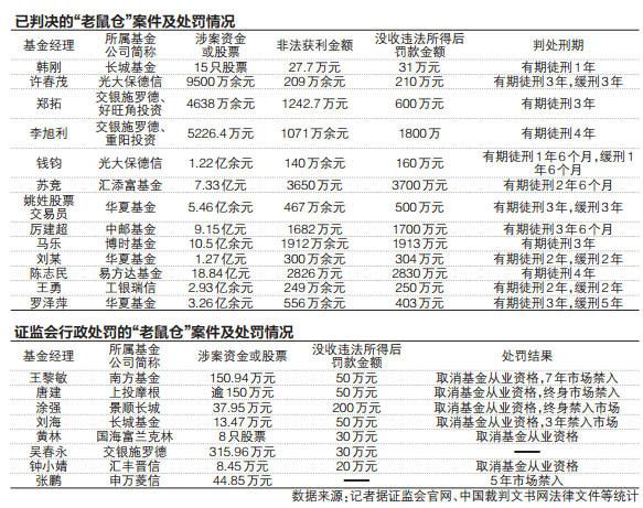 “老鼠仓”最新判罚引热议历年多次罚金不及基金经理一年薪水-基金经理马乐
