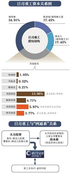 日月重工谋上市与“四通系”关系隐秘-北京天源资产评估有限公司