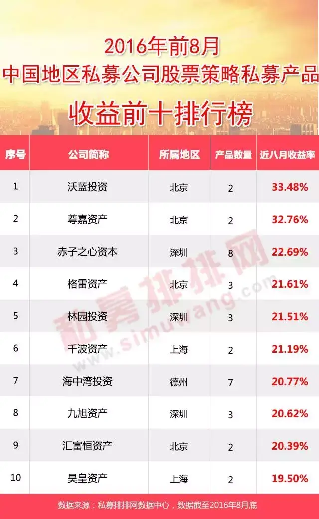 2016年前8月各地区私募公司股票策略私募产品收益十佳排行-山东海中湾投资管理有限公司