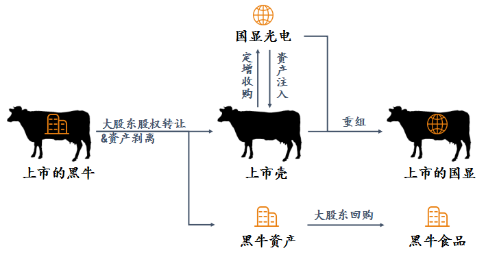 黑牛食品：上市6年转型3次均失败，终于走上“卖壳”不归路-黑牛食品股份有限公司