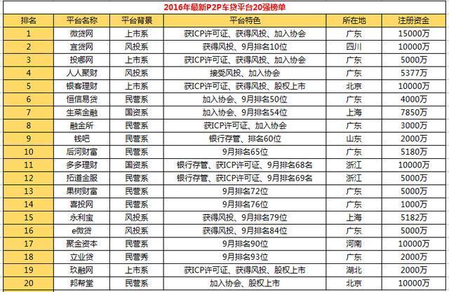 2016年9月P2P车贷排名top20强平台-2016年车贷年年率多少