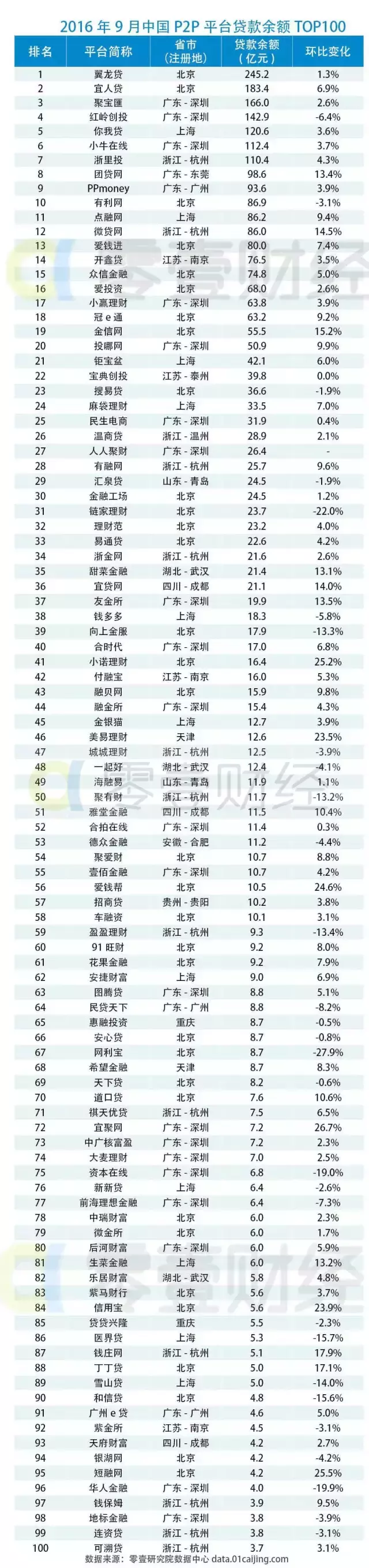 9月份全国P2P平台贷款余额百强榜：七家平台过百亿，车贷平台-诺诺贷款利息多少