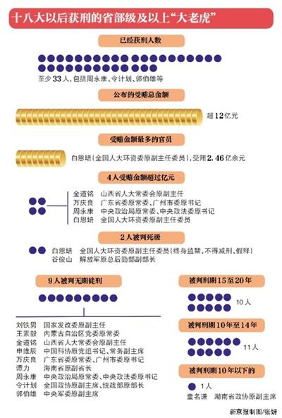 一周内3名省部级落马官员被判无期-白恩培涉及金额多少