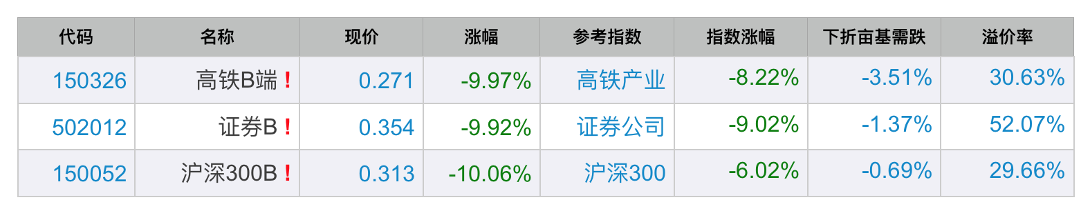 三支分级基金触发下折买入即会巨亏-基金下折后