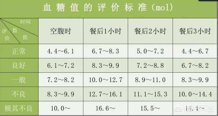 3图首先要知道正常血糖值： 血糖正常值是餐前不高于6.1，餐后不高于7.8，