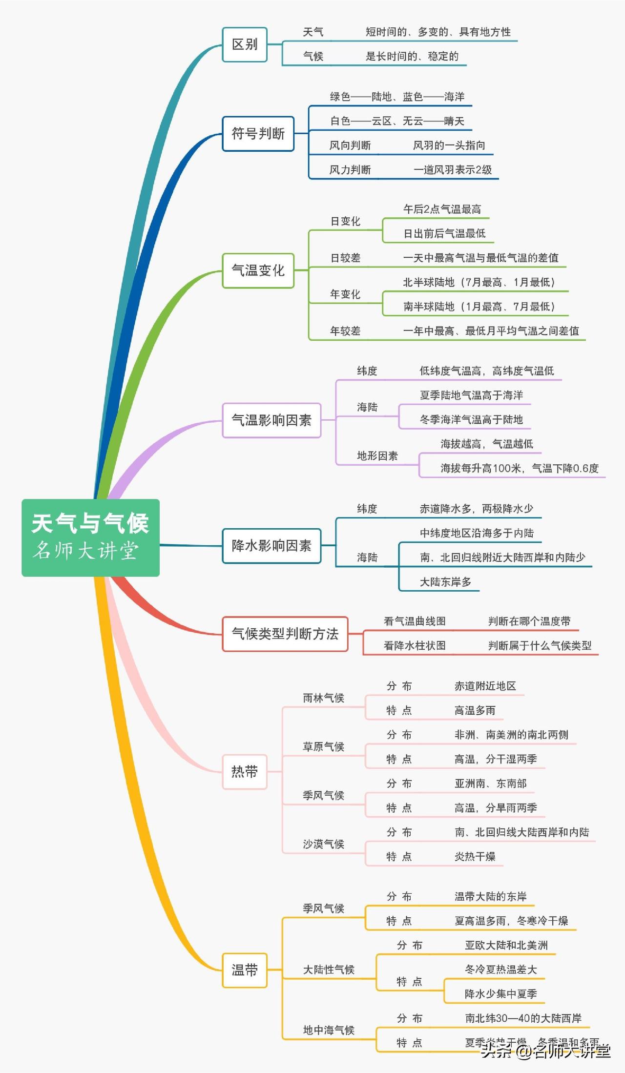 名师大讲堂关注 2019年11月07日 学霸提分秘籍~初中地理7年级重点