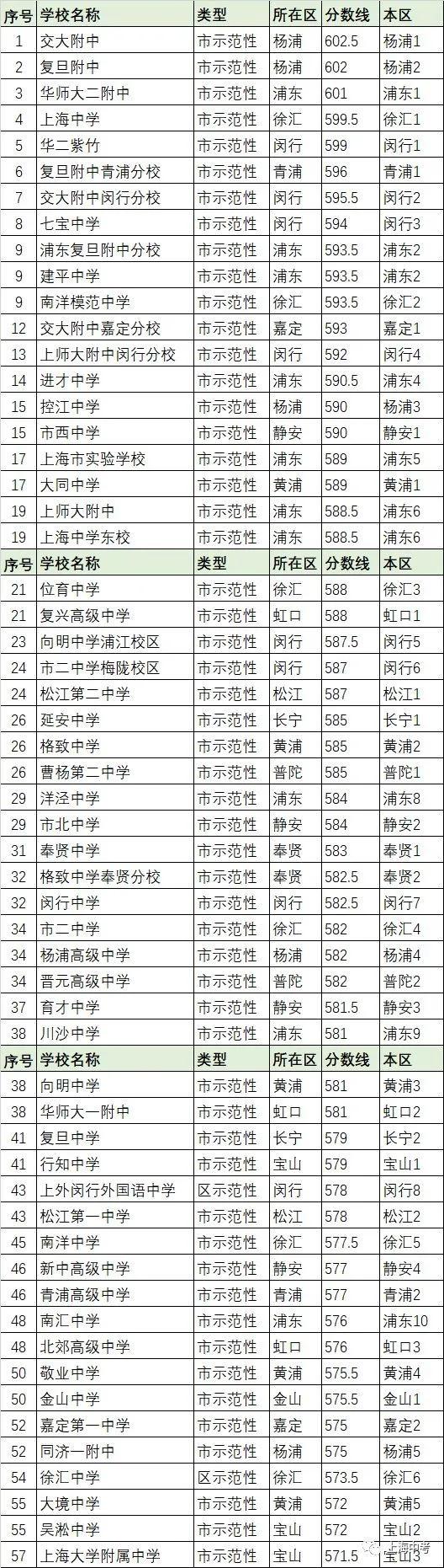 上海扬子中学录取分数线_2022上海行知中学录取分数线_上海久隆模范中学分数