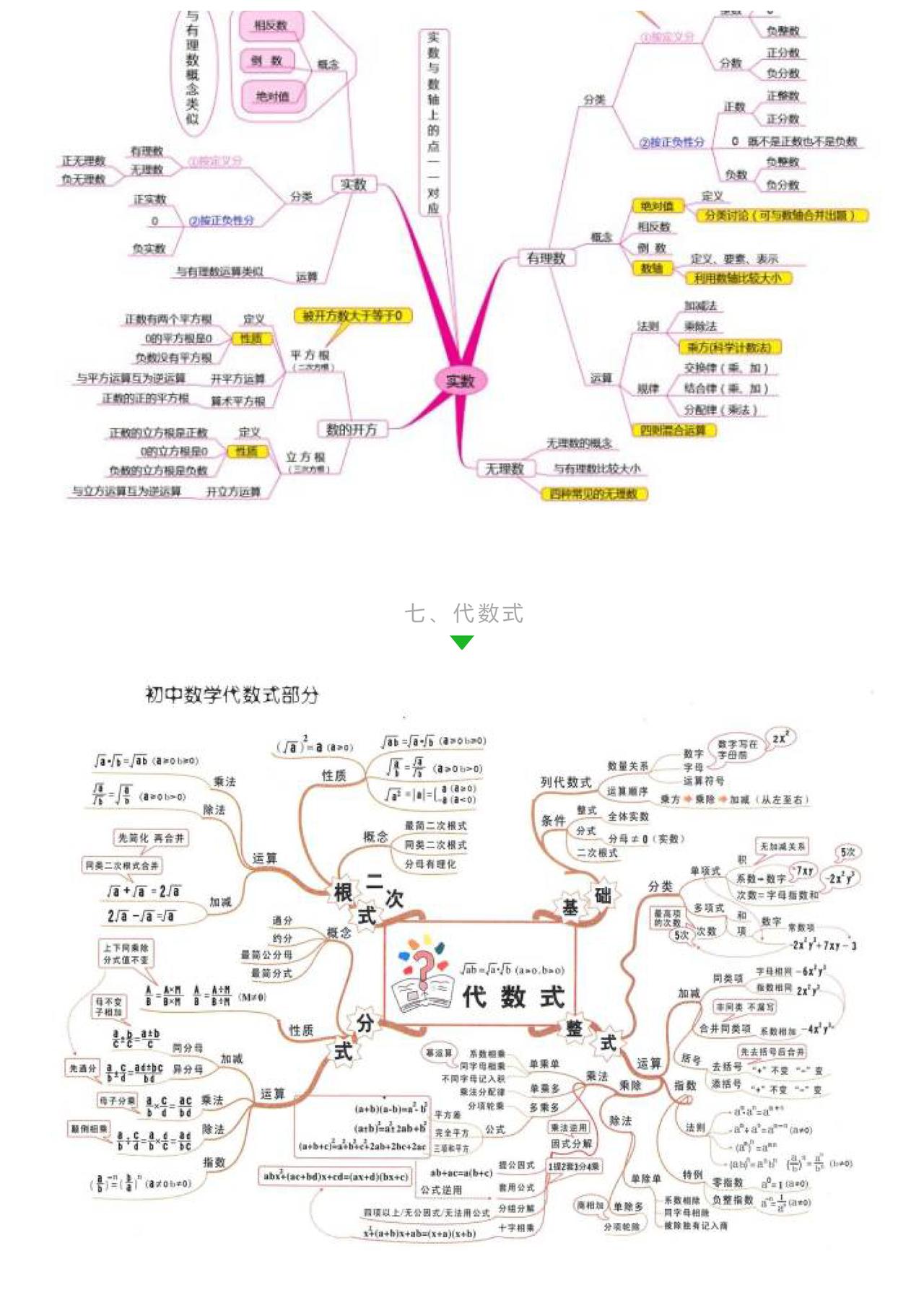 初中数学思维导图,7张图扫清初中三年知识.