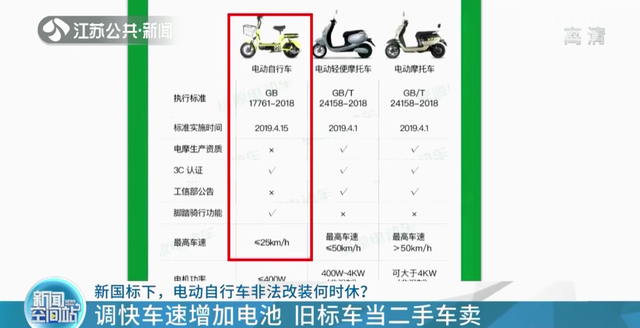 南京：電動車非法改裝 時速40碼儀表盤仍顯示25碼(圖1)