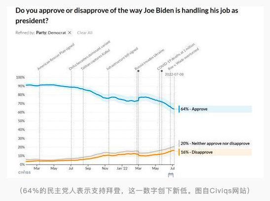 最新民调：拜登支持率暴跌至30%