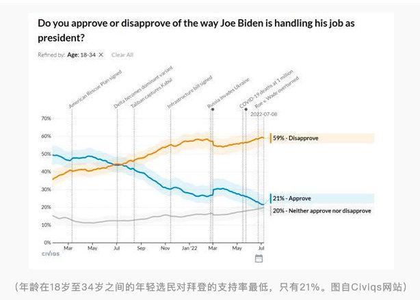 最新民调：拜登支持率暴跌至30%