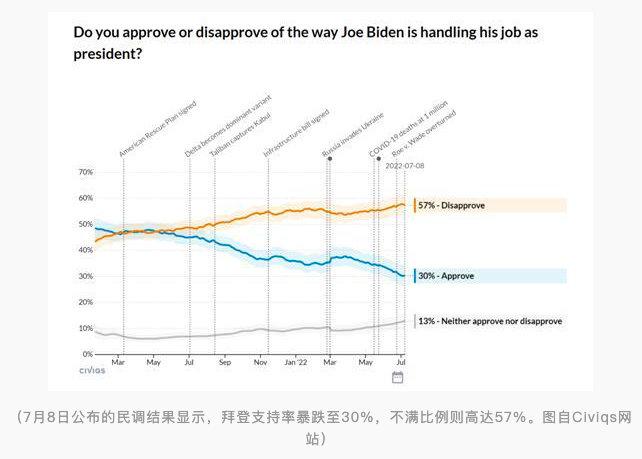 最新民调：拜登支持率暴跌至30%