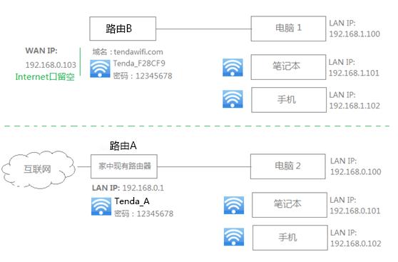 wifi桥接教程，无线路由器桥接终极完美教程（TP-LINK无线路由器无线桥接的方法）