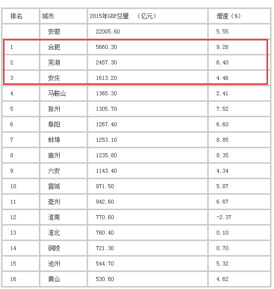 安徽最富的三个市，安徽哪一个市最富