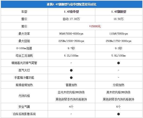 新款速腾买哪个配置更合适，低配入门版就够用