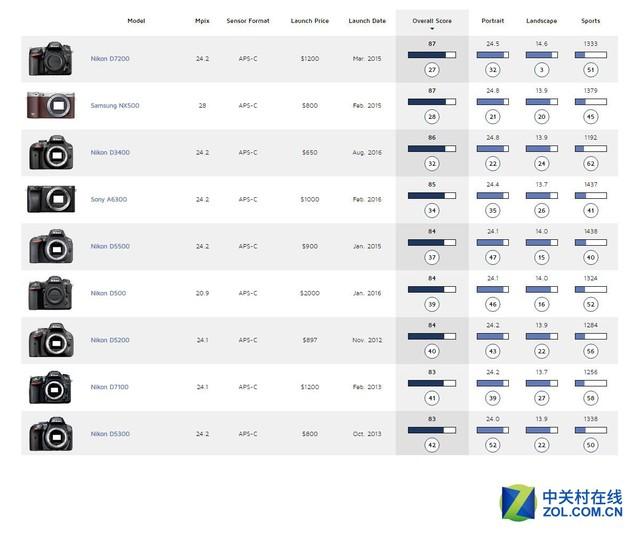 尼康d5600，尼康d5600值得买吗
