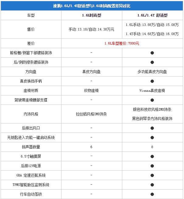 新款速腾买哪个配置更合适，低配入门版就够用