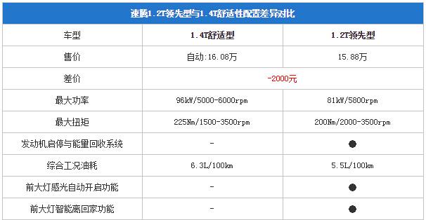 新款速腾买哪个配置更合适，低配入门版就够用