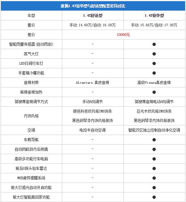 新款速腾买哪个配置更合适，低配入门版就够用