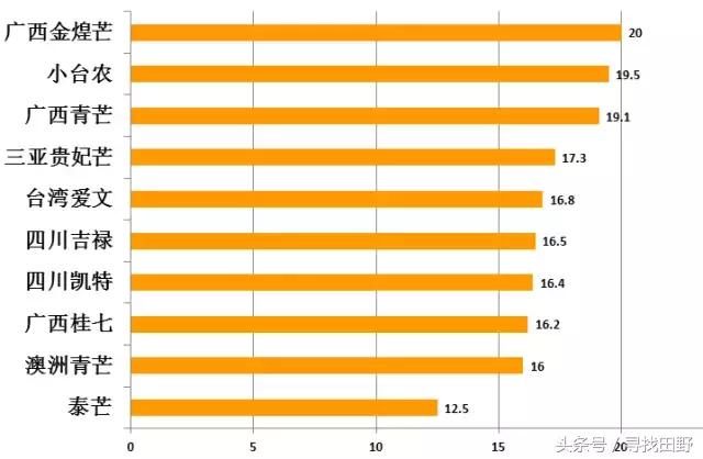 芒果什么品种好吃又甜，芒果测评大全6个产地